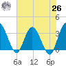 Lofton Creek tide chart for Wednesday, May 26, 2021