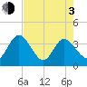 Lofton Creek tide chart for Monday, May 3, 2021