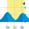Lofton Creek tide chart for Tuesday, May 4, 2021