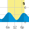Lofton Creek tide chart for Wednesday, May 5, 2021