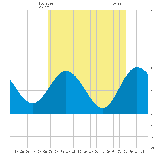 Lofton Creek tide chart for Saturday, May 8, 2021