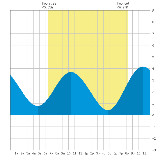 Lofton Creek tide chart for Sunday, May 9, 2021
