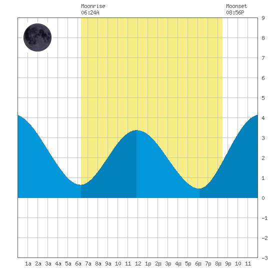 Lofton Creek tide chart for Thursday, June 10, 2021
