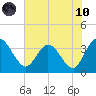 Lofton Creek tide chart for Thursday, June 10, 2021
