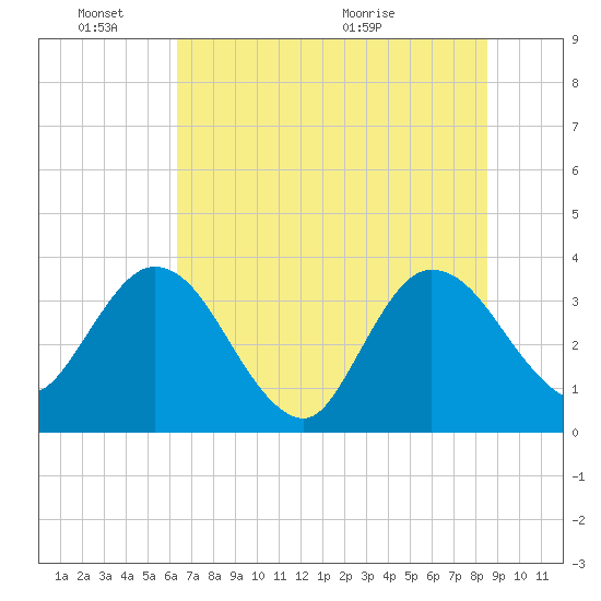 Lofton Creek tide chart for Friday, June 18, 2021