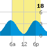 Lofton Creek tide chart for Friday, June 18, 2021