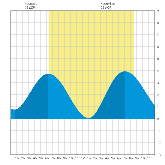 Lofton Creek tide chart for Saturday, June 19, 2021