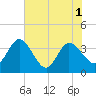 Lofton Creek tide chart for Tuesday, June 1, 2021