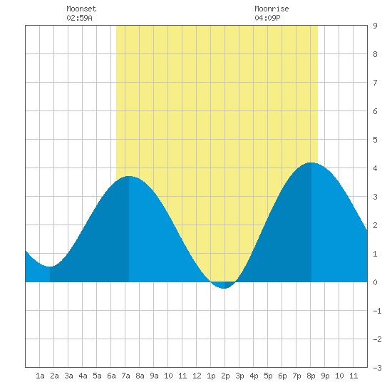 Lofton Creek tide chart for Sunday, June 20, 2021