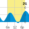 Lofton Creek tide chart for Monday, June 21, 2021