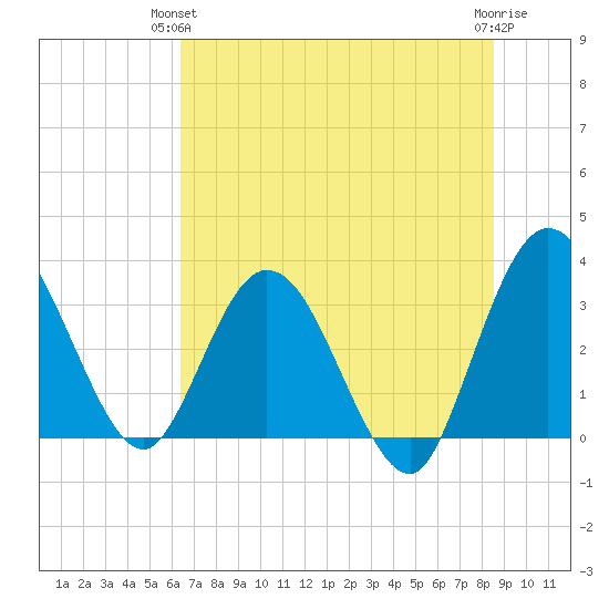 Lofton Creek tide chart for Wednesday, June 23, 2021
