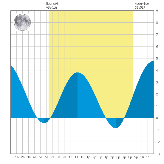 Lofton Creek tide chart for Thursday, June 24, 2021