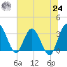 Lofton Creek tide chart for Thursday, June 24, 2021