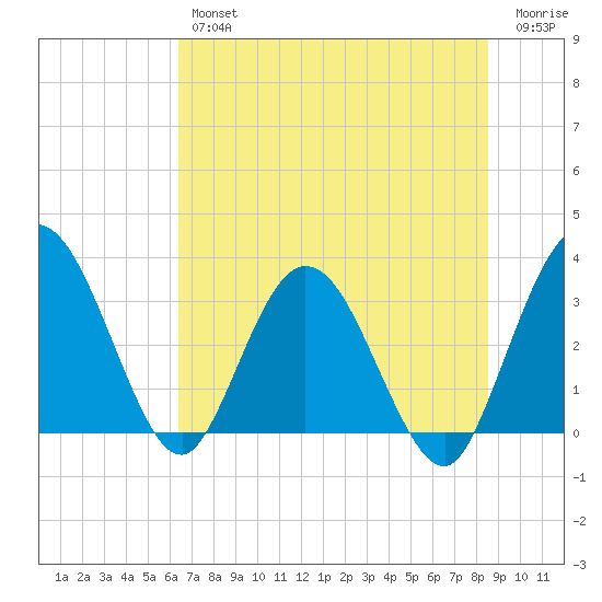 Lofton Creek tide chart for Friday, June 25, 2021