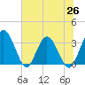 Lofton Creek tide chart for Saturday, June 26, 2021