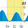 Lofton Creek tide chart for Sunday, June 27, 2021