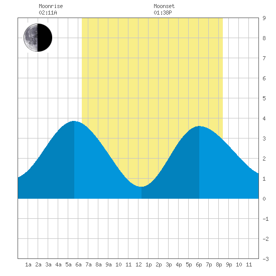 Lofton Creek tide chart for Wednesday, June 2, 2021