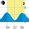 Lofton Creek tide chart for Wednesday, June 2, 2021