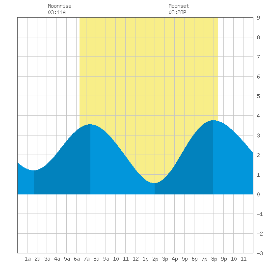 Lofton Creek tide chart for Friday, June 4, 2021