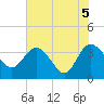 Lofton Creek tide chart for Saturday, June 5, 2021