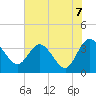 Lofton Creek tide chart for Monday, June 7, 2021