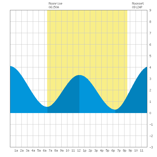 Lofton Creek tide chart for Saturday, July 10, 2021