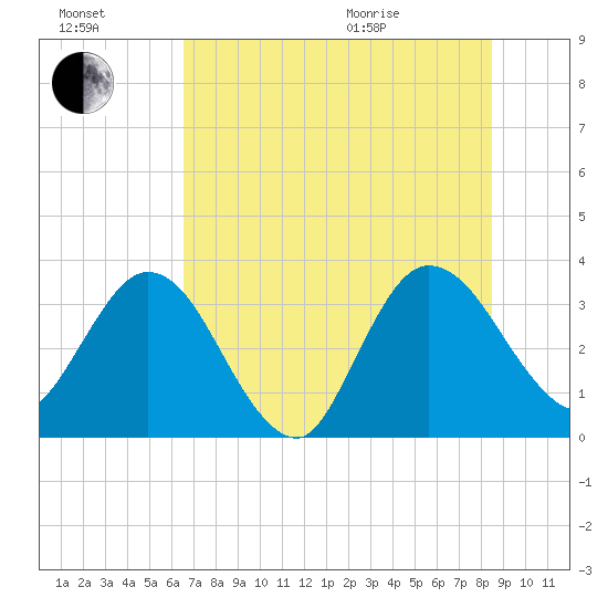 Lofton Creek tide chart for Saturday, July 17, 2021