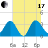Lofton Creek tide chart for Saturday, July 17, 2021