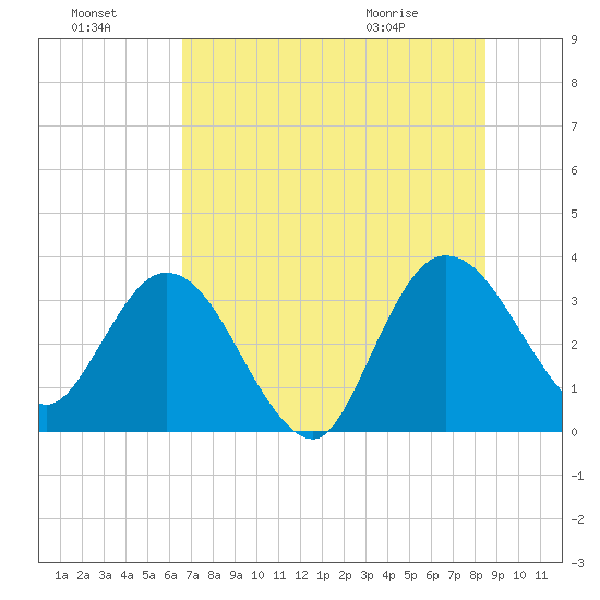 Lofton Creek tide chart for Sunday, July 18, 2021