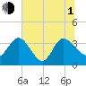 Lofton Creek tide chart for Thursday, July 1, 2021