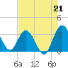 Lofton Creek tide chart for Wednesday, July 21, 2021