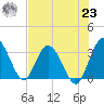 Lofton Creek tide chart for Friday, July 23, 2021