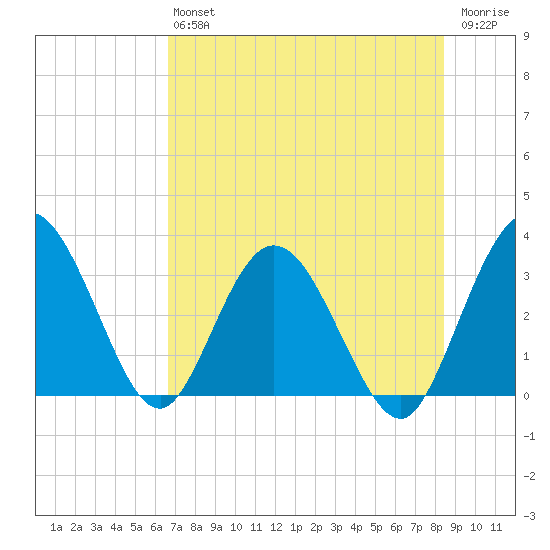Lofton Creek tide chart for Saturday, July 24, 2021