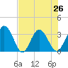 Lofton Creek tide chart for Monday, July 26, 2021