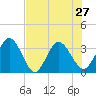 Lofton Creek tide chart for Tuesday, July 27, 2021