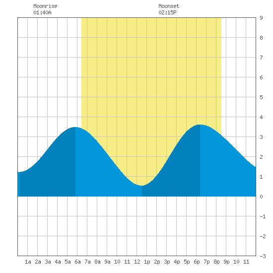 Lofton Creek tide chart for Friday, July 2, 2021
