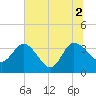 Lofton Creek tide chart for Friday, July 2, 2021