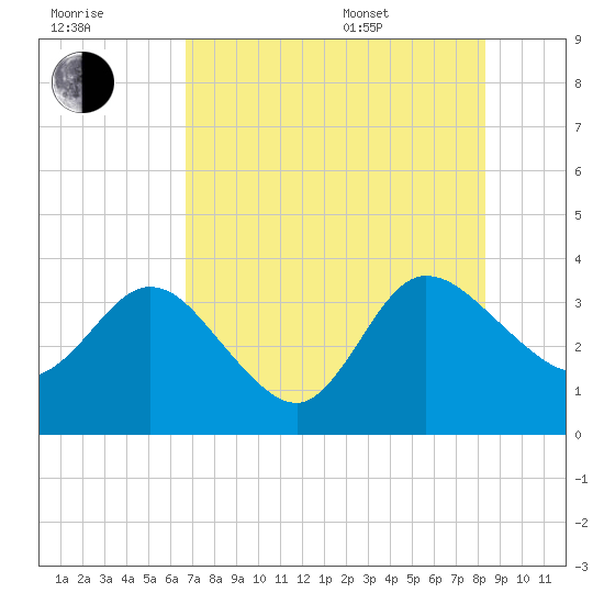 Lofton Creek tide chart for Saturday, July 31, 2021