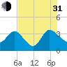 Lofton Creek tide chart for Saturday, July 31, 2021