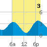 Lofton Creek tide chart for Saturday, July 3, 2021