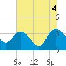Lofton Creek tide chart for Sunday, July 4, 2021