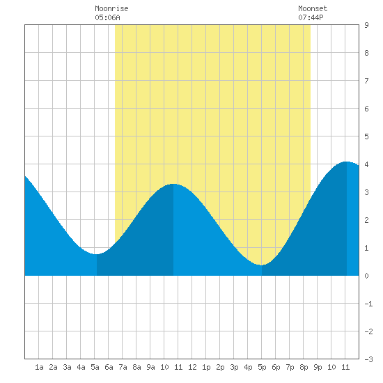 Lofton Creek tide chart for Thursday, July 8, 2021