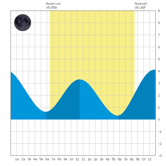 Lofton Creek tide chart for Friday, July 9, 2021