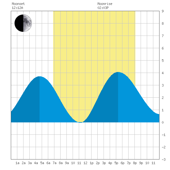 Lofton Creek tide chart for Sunday, August 15, 2021