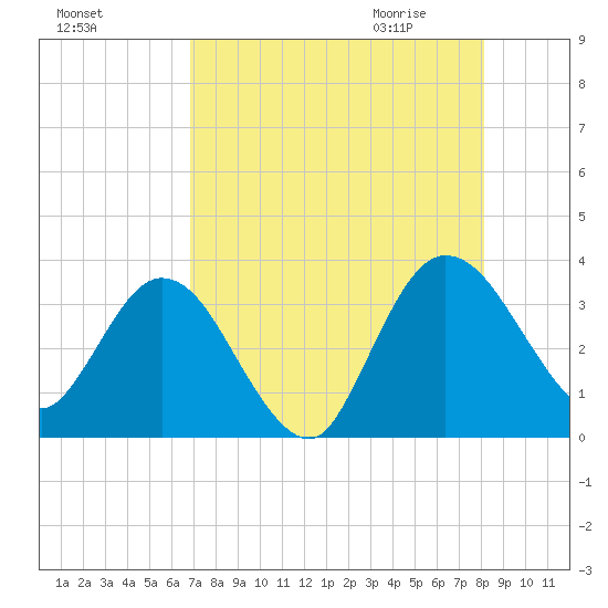 Lofton Creek tide chart for Monday, August 16, 2021