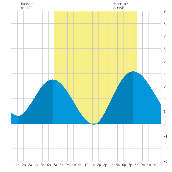Lofton Creek tide chart for Tuesday, August 17, 2021