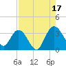 Lofton Creek tide chart for Tuesday, August 17, 2021