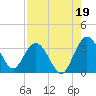Lofton Creek tide chart for Thursday, August 19, 2021