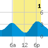 Lofton Creek tide chart for Sunday, August 1, 2021