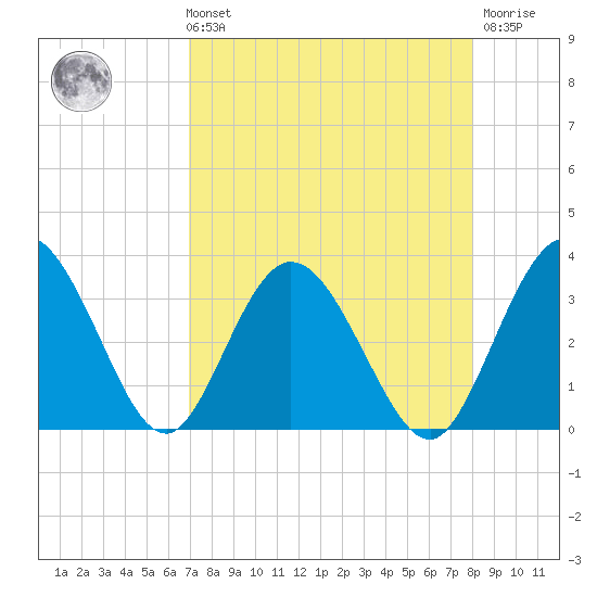 Lofton Creek tide chart for Sunday, August 22, 2021